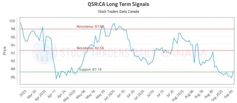 Stock Chart for QSR:CA