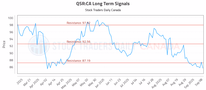 Stock Chart for QSR:CA