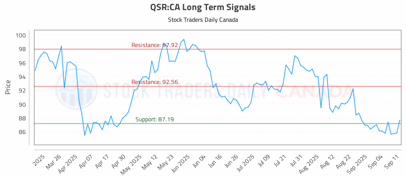 Stock Chart for QSR:CA