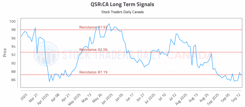 Stock Chart for QSR:CA