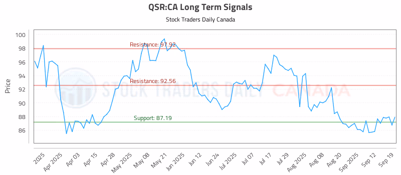 Stock Chart for QSR:CA