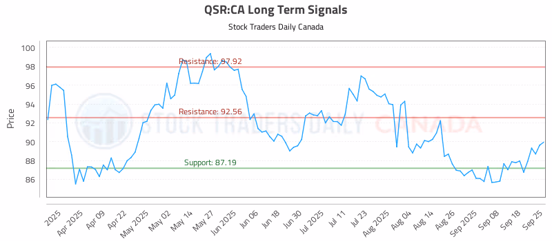Stock Chart for QSR:CA
