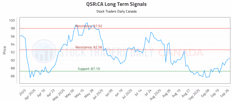 Stock Chart for QSR:CA