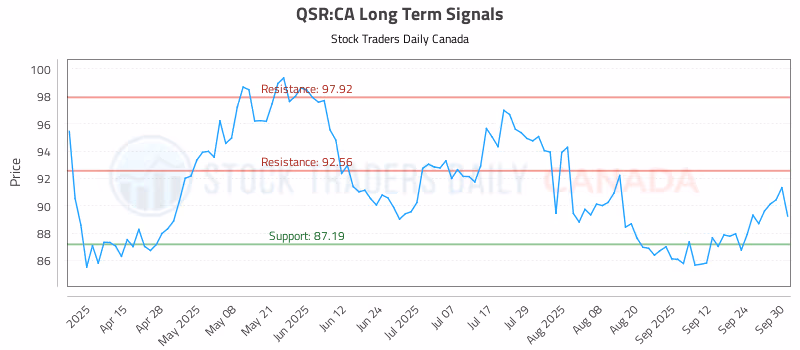 Stock Chart for QSR:CA