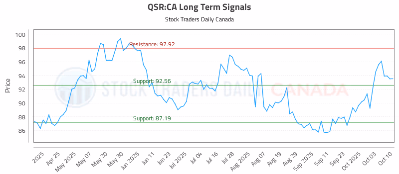 Stock Chart for QSR:CA