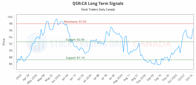 Stock Chart for QSR:CA