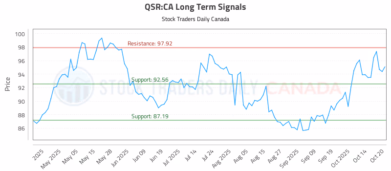 Stock Chart for QSR:CA