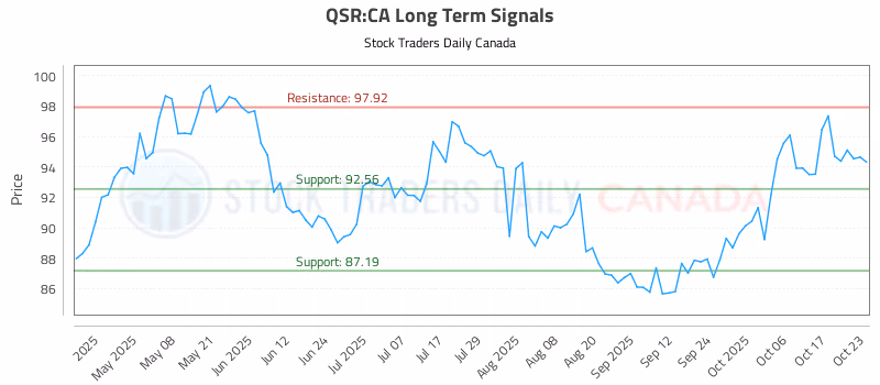 Stock Chart for QSR:CA