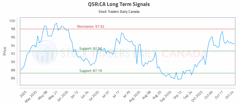 Stock Chart for QSR:CA