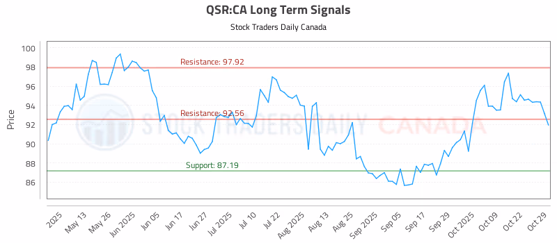 Stock Chart for QSR:CA