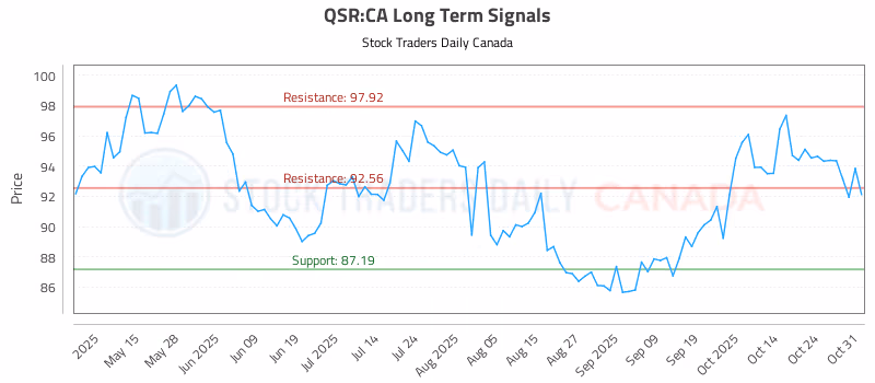 Stock Chart for QSR:CA