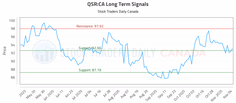 Stock Chart for QSR:CA