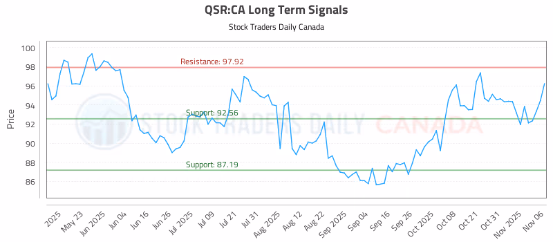 Stock Chart for QSR:CA