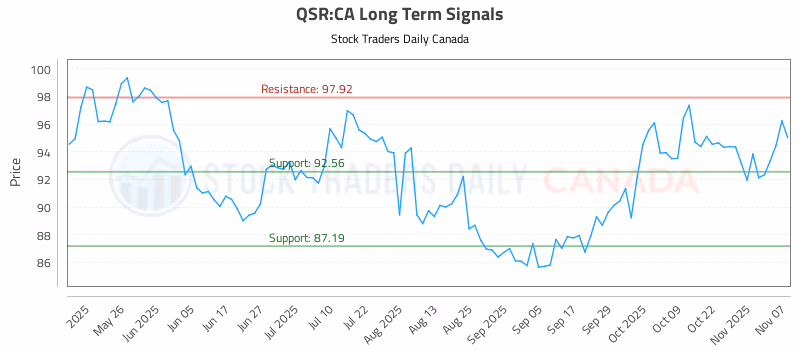 Stock Chart for QSR:CA