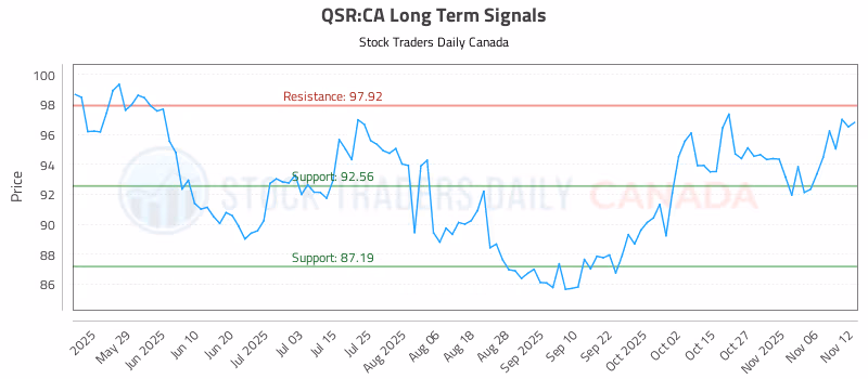 Stock Chart for QSR:CA