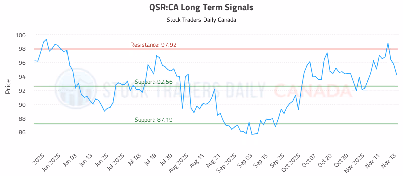 Stock Chart for QSR:CA
