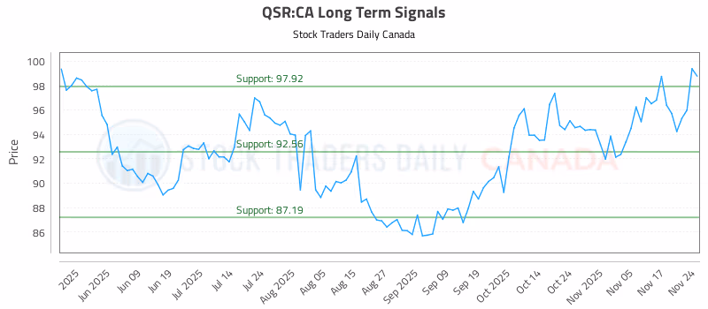 Stock Chart for QSR:CA