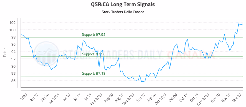 Stock Chart for QSR:CA