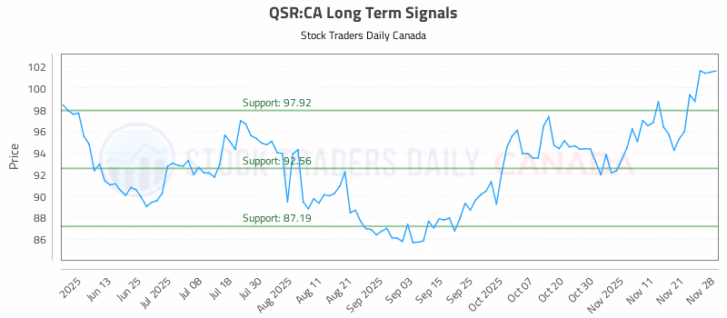 Stock Chart for QSR:CA