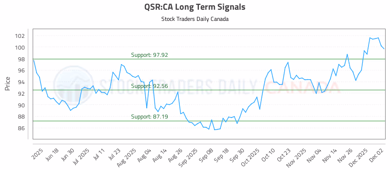 Stock Chart for QSR:CA