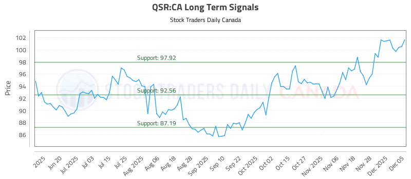 Stock Chart for QSR:CA