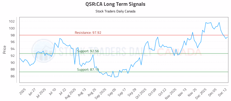 Stock Chart for QSR:CA