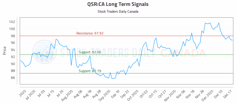 Stock Chart for QSR:CA