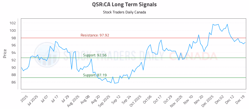 Stock Chart for QSR:CA