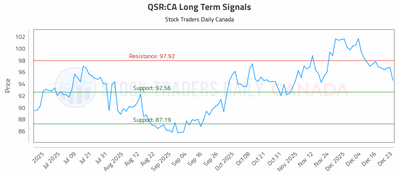 Stock Chart for QSR:CA