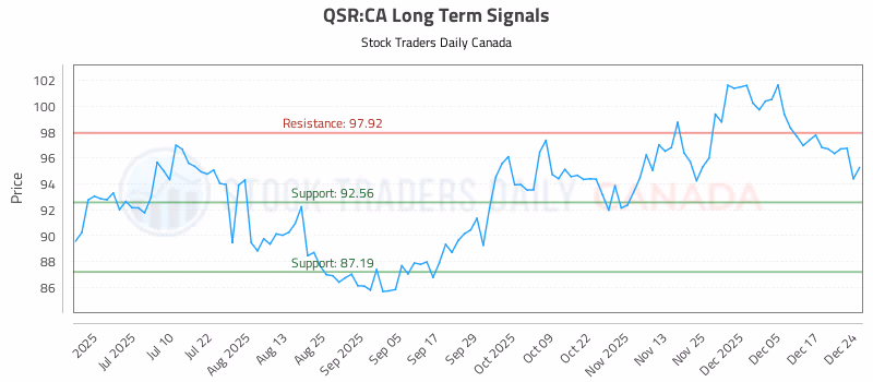Stock Chart for QSR:CA