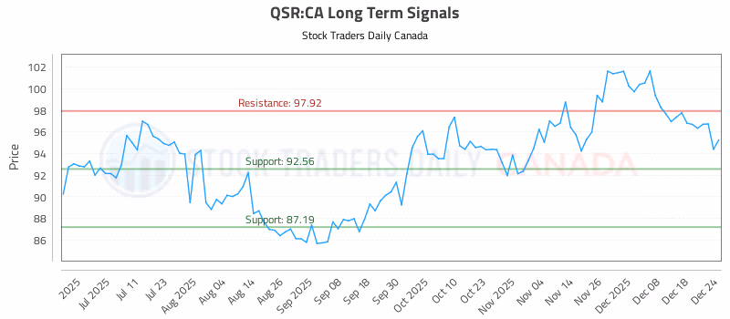 Stock Chart for QSR:CA