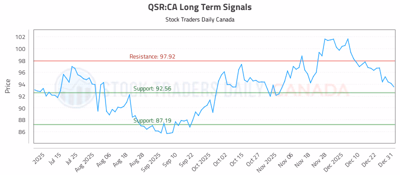Stock Chart for QSR:CA