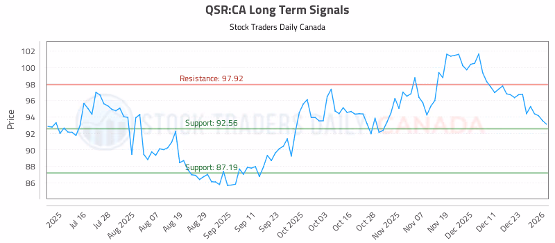Stock Chart for QSR:CA
