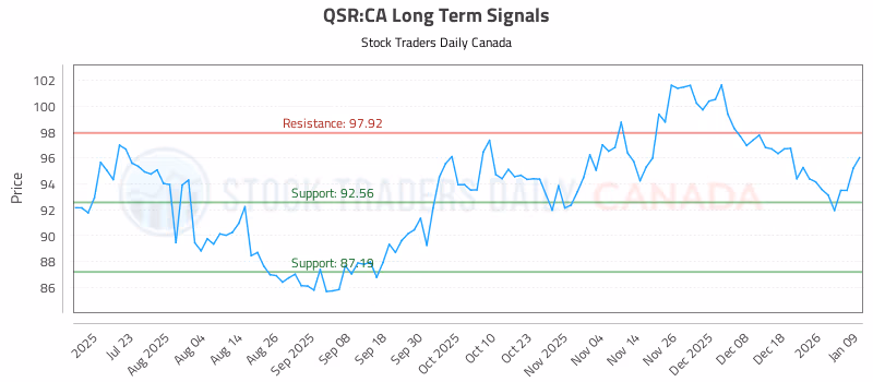 Stock Chart for QSR:CA