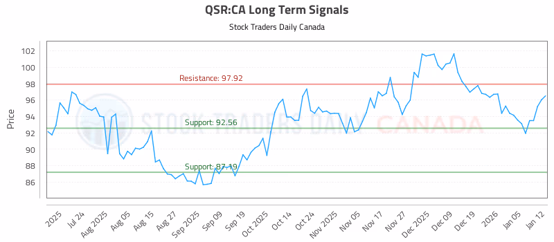 Stock Chart for QSR:CA