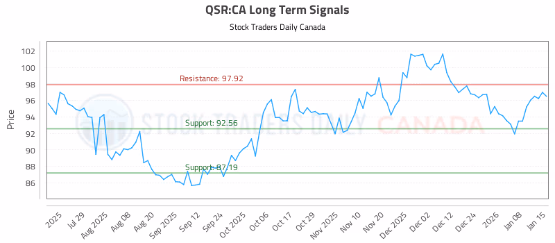 Stock Chart for QSR:CA