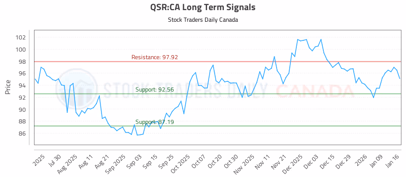Stock Chart for QSR:CA
