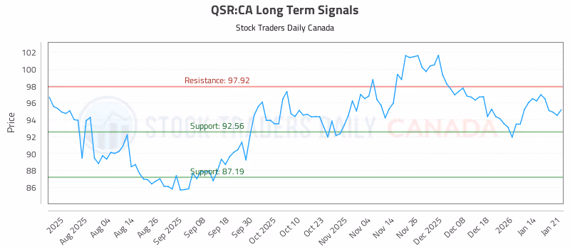 Stock Chart for QSR:CA