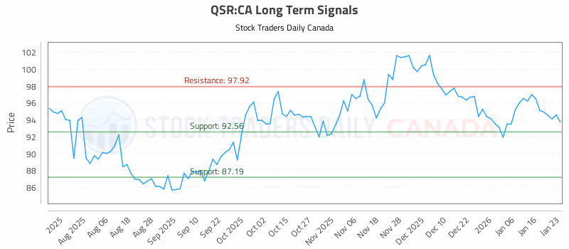 Stock Chart for QSR:CA