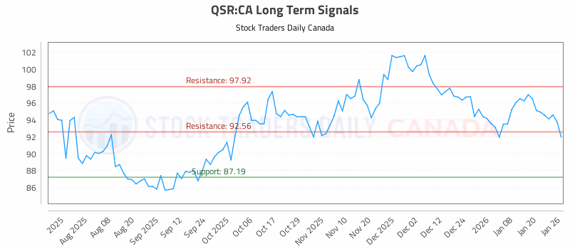 Stock Chart for QSR:CA