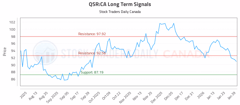 Stock Chart for QSR:CA