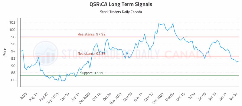 Stock Chart for QSR:CA
