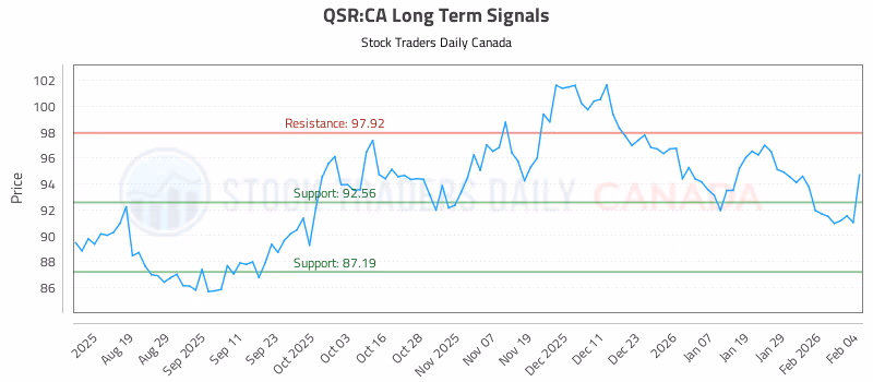 Stock Chart for QSR:CA