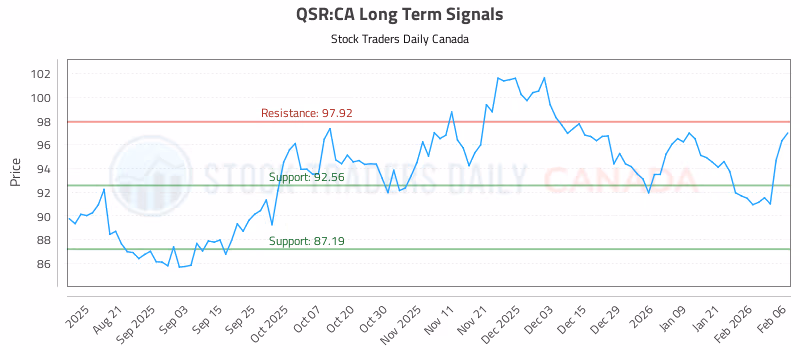 Stock Chart for QSR:CA
