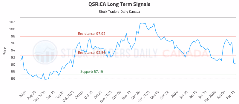 Stock Chart for QSR:CA