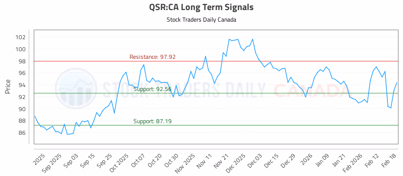 Stock Chart for QSR:CA