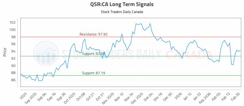 Stock Chart for QSR:CA