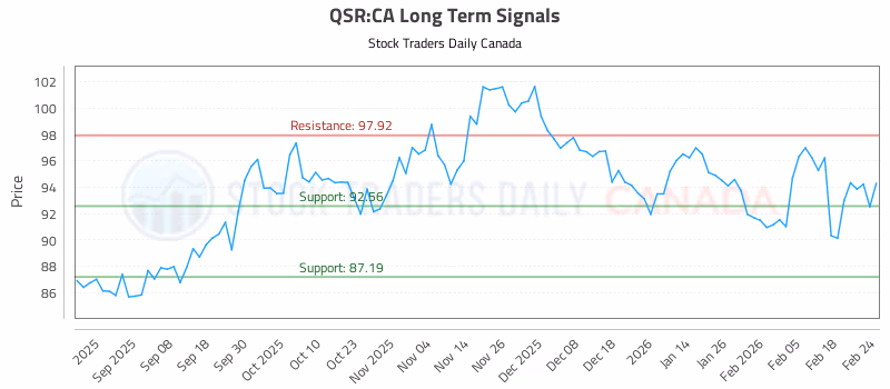Stock Chart for QSR:CA