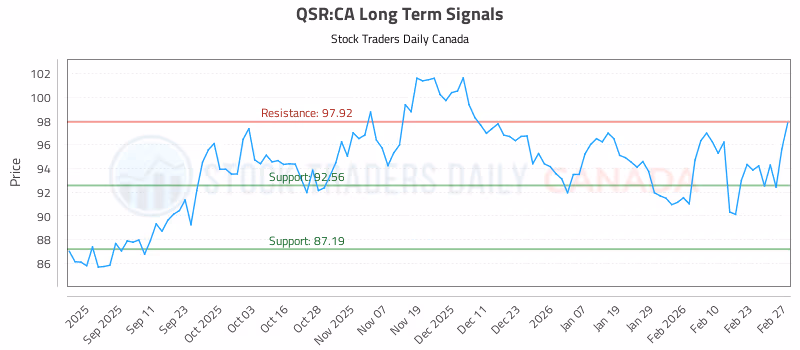 Stock Chart for QSR:CA