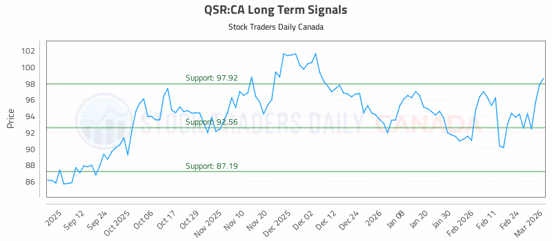 Stock Chart for QSR:CA